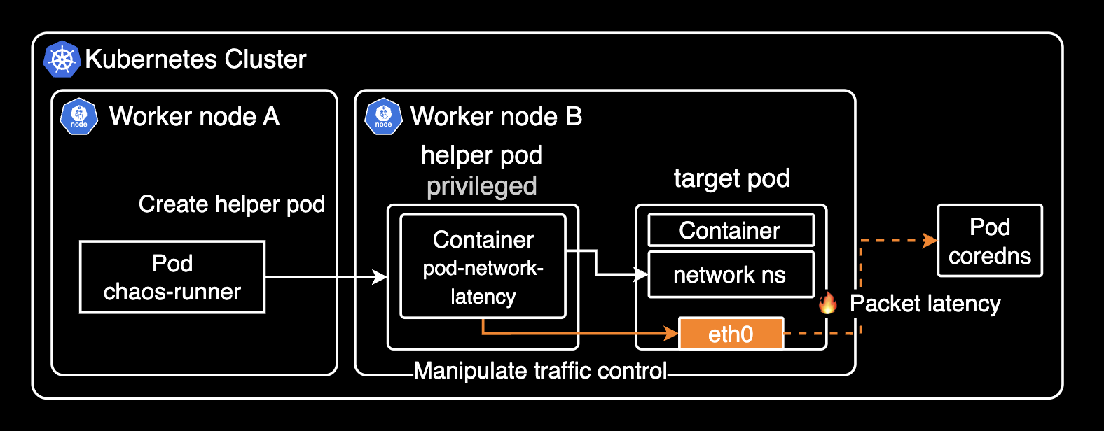 pod-network-latency