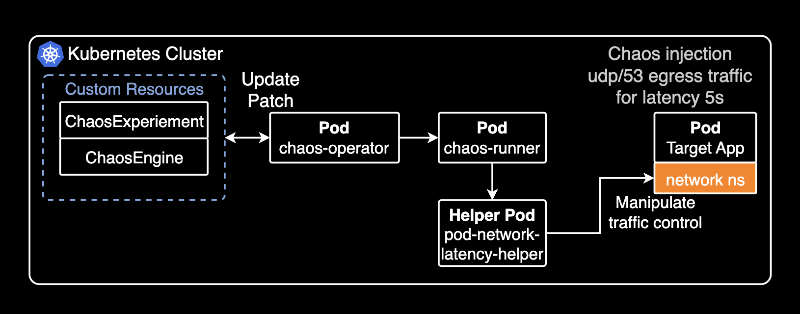 Experiments architecture