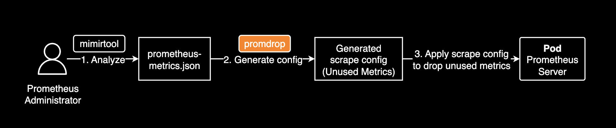 Workflow Architecture for Promdrop