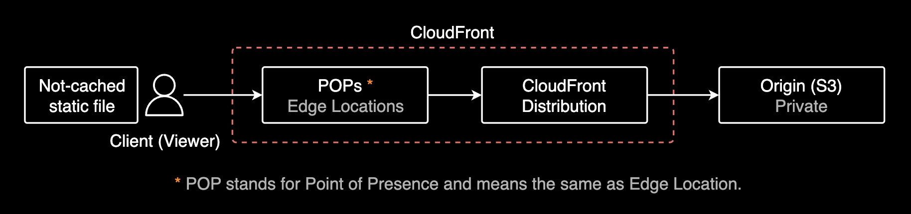 POP and CloudFront