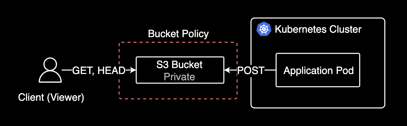 CloudFront Details