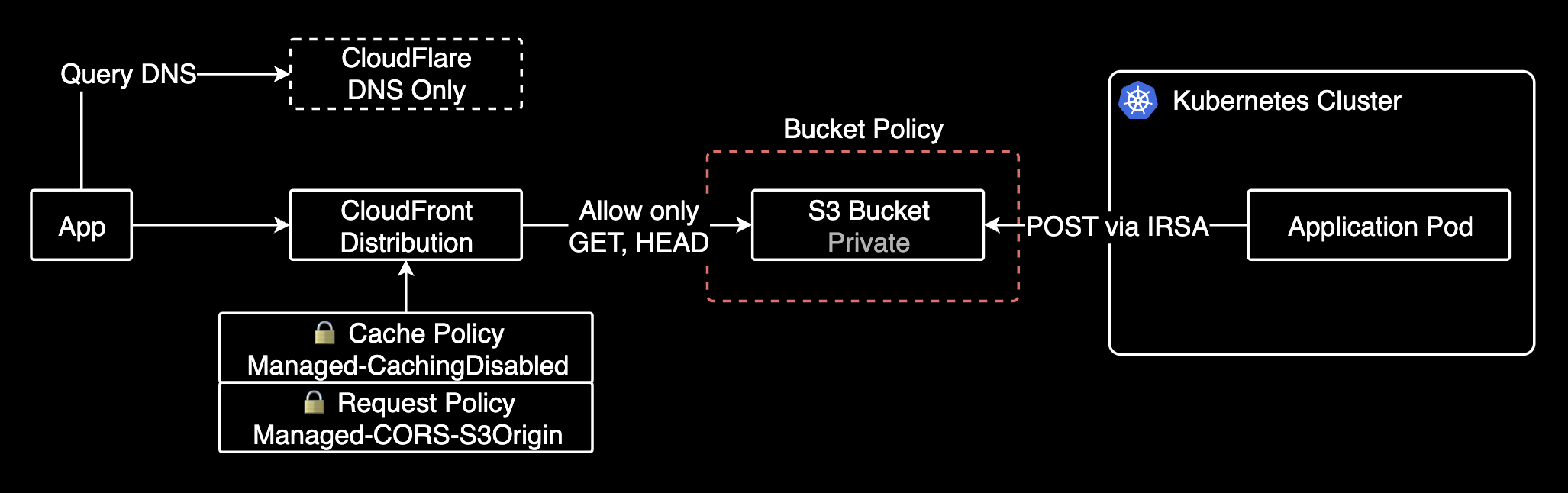 CloudFront Details