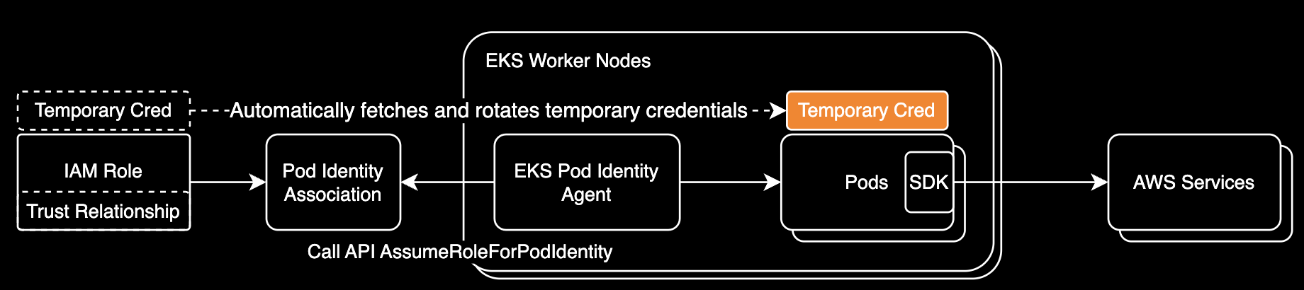 EKS Pod Identity