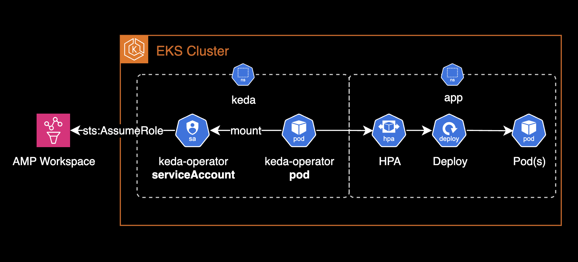 KEDA's AMP scaler architecture