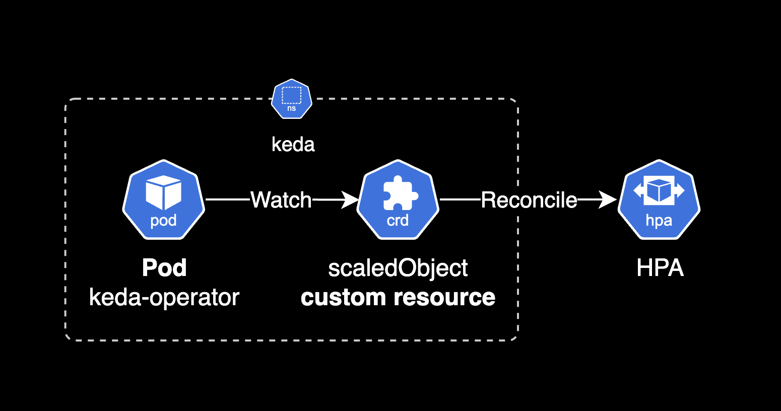 KEDA’s scaledobject and hpa