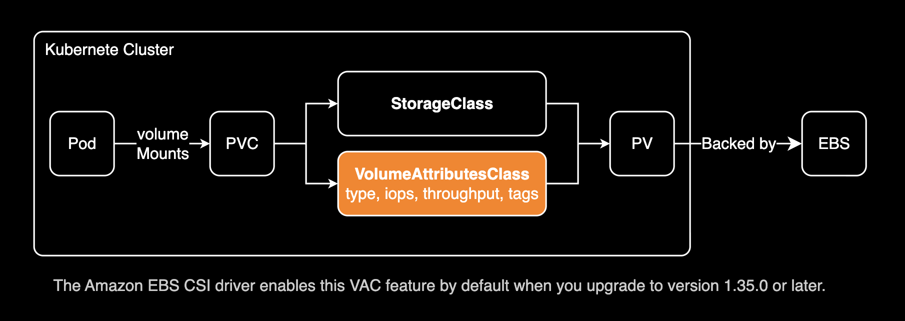 Kubernetes Architecture