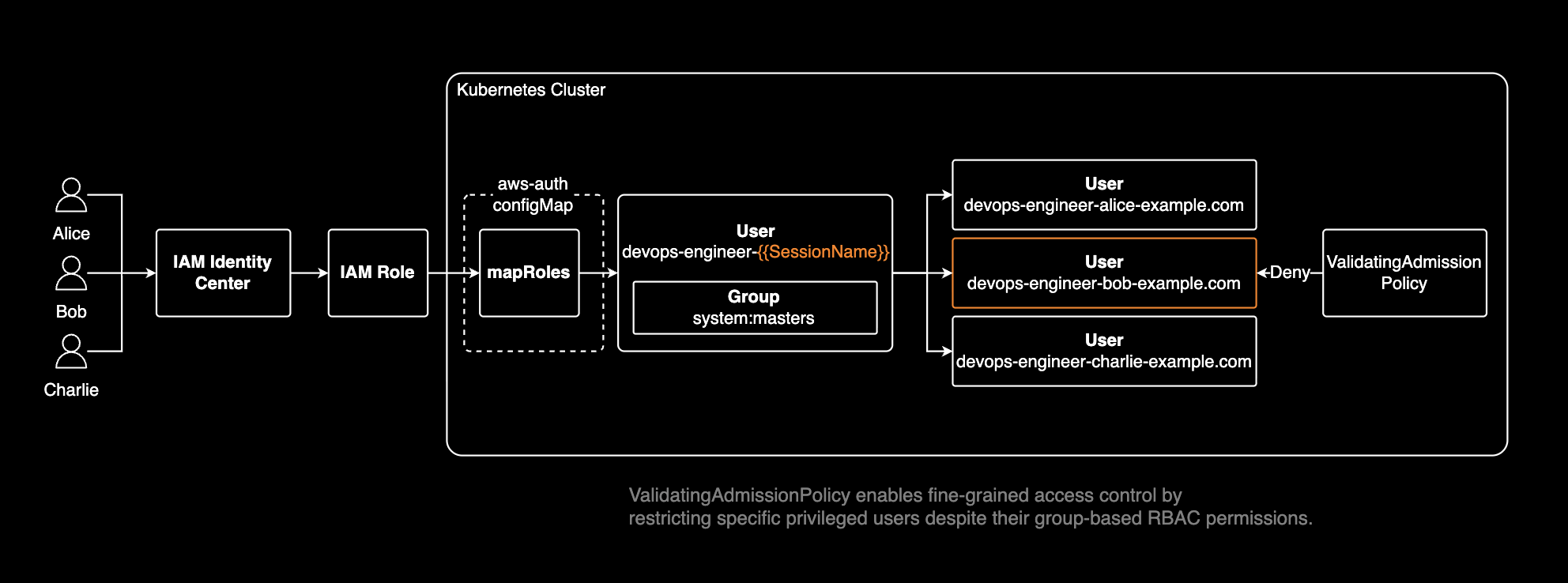 SessionName 패턴과 사용자별 권한 제어