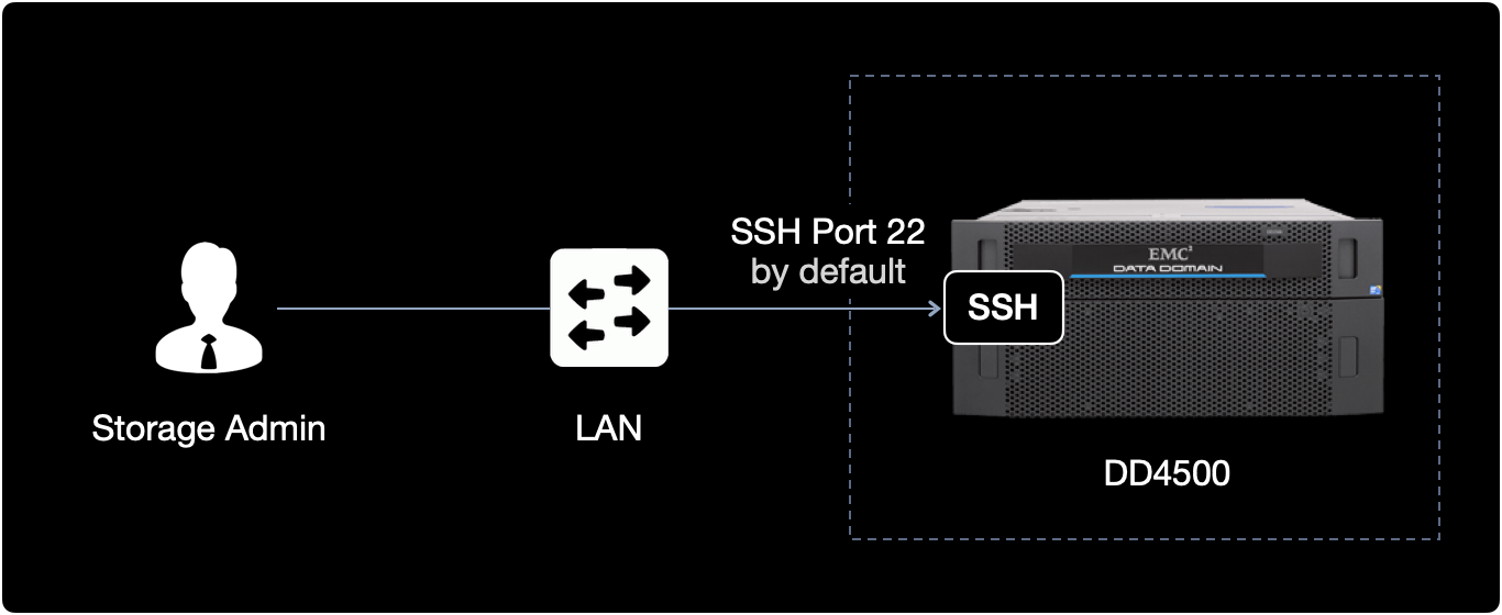 Architecture SSH Access to DD4500