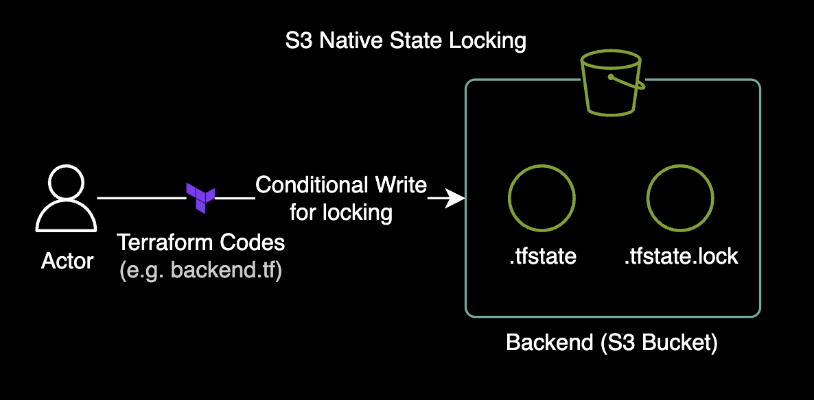 Architecture for S3 Native State Locking