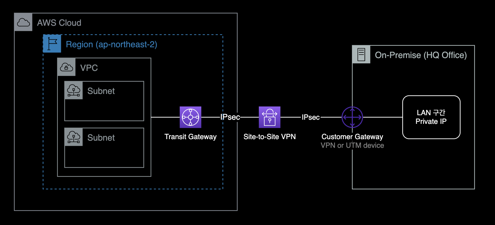 Transit Gateway + Site-to-Site VPN Connection 구성도