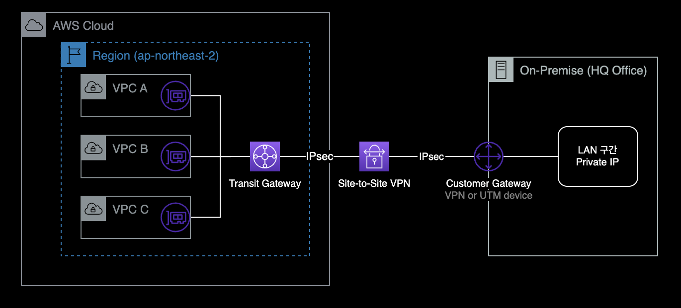 Transit Gateway를 사용한 멀티 VPC와 온프레미스 간의 VPN 연결