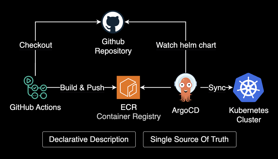 Github Actions + ArgoCD 구성