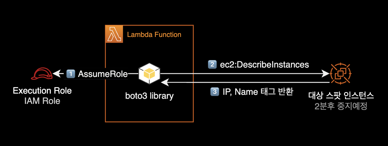 boto3 라이브러리의 EC2의 IP와 Name을 가져오는 동작방식