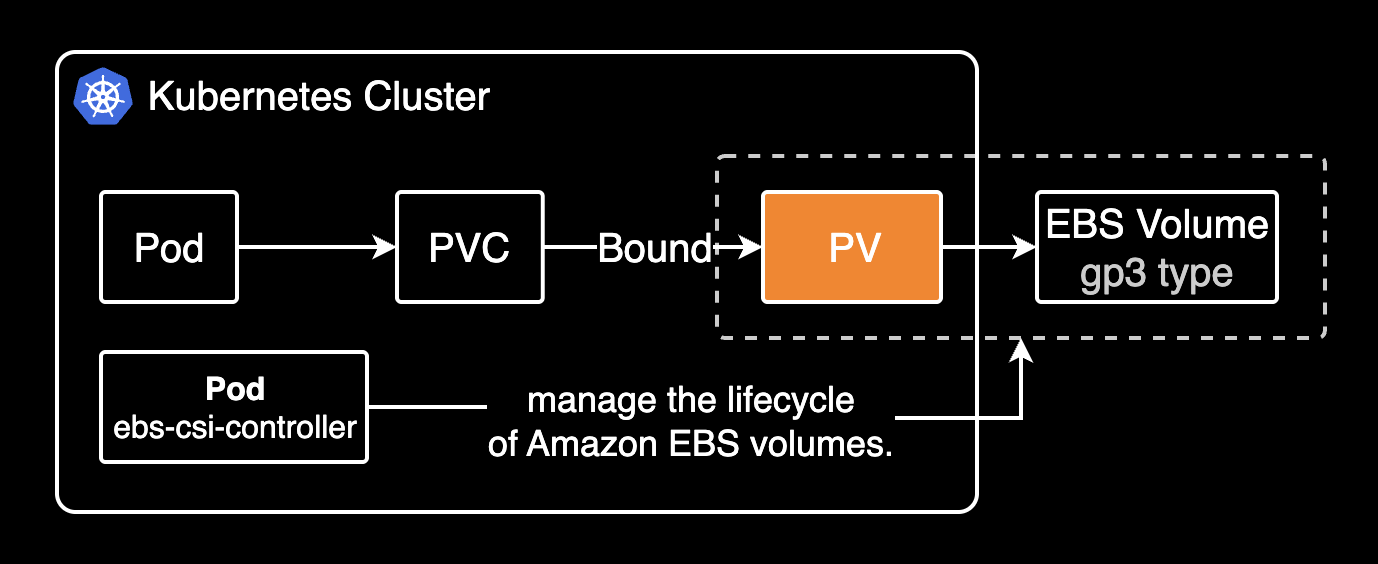 EBS 기반의 Persistent Volume 복구 절차 요약