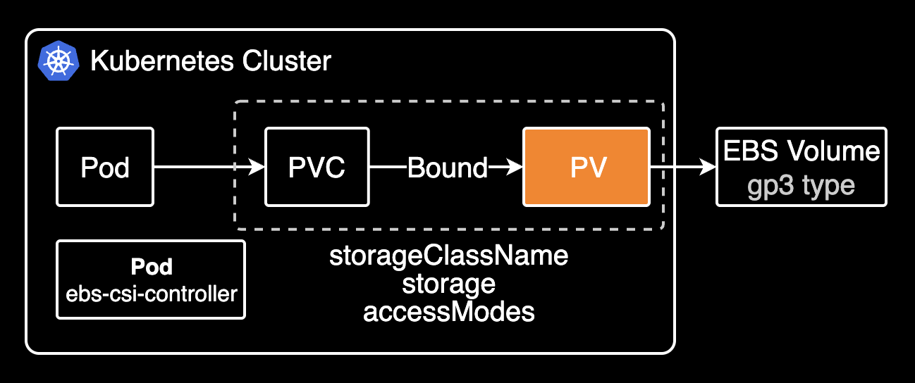 PVC와 PV의 값이 동일해야 함