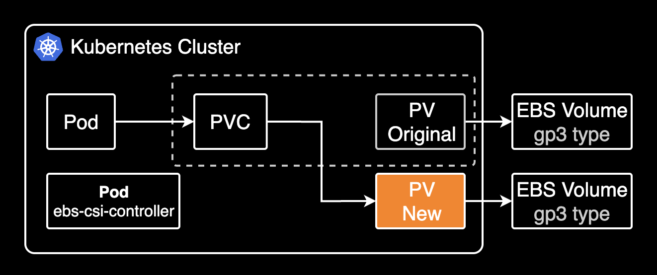PVC와 PV의 값이 일치하지 않을 때
