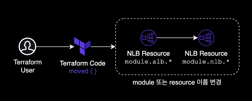 현재 시나리오의 테라폼 요구사항