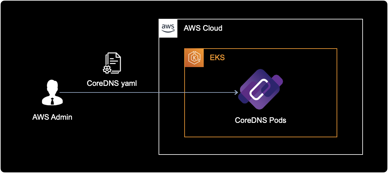 CoreDNS deployment architecture