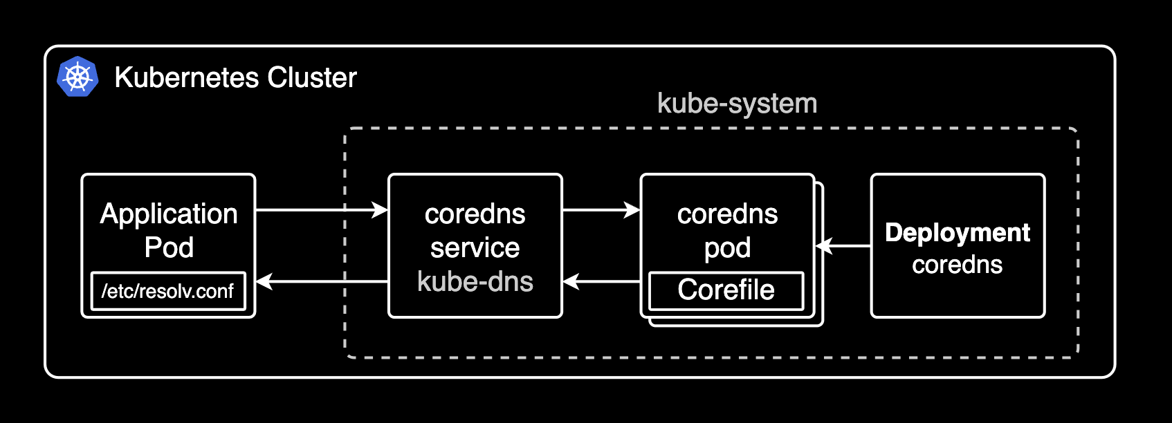 kube-dns service