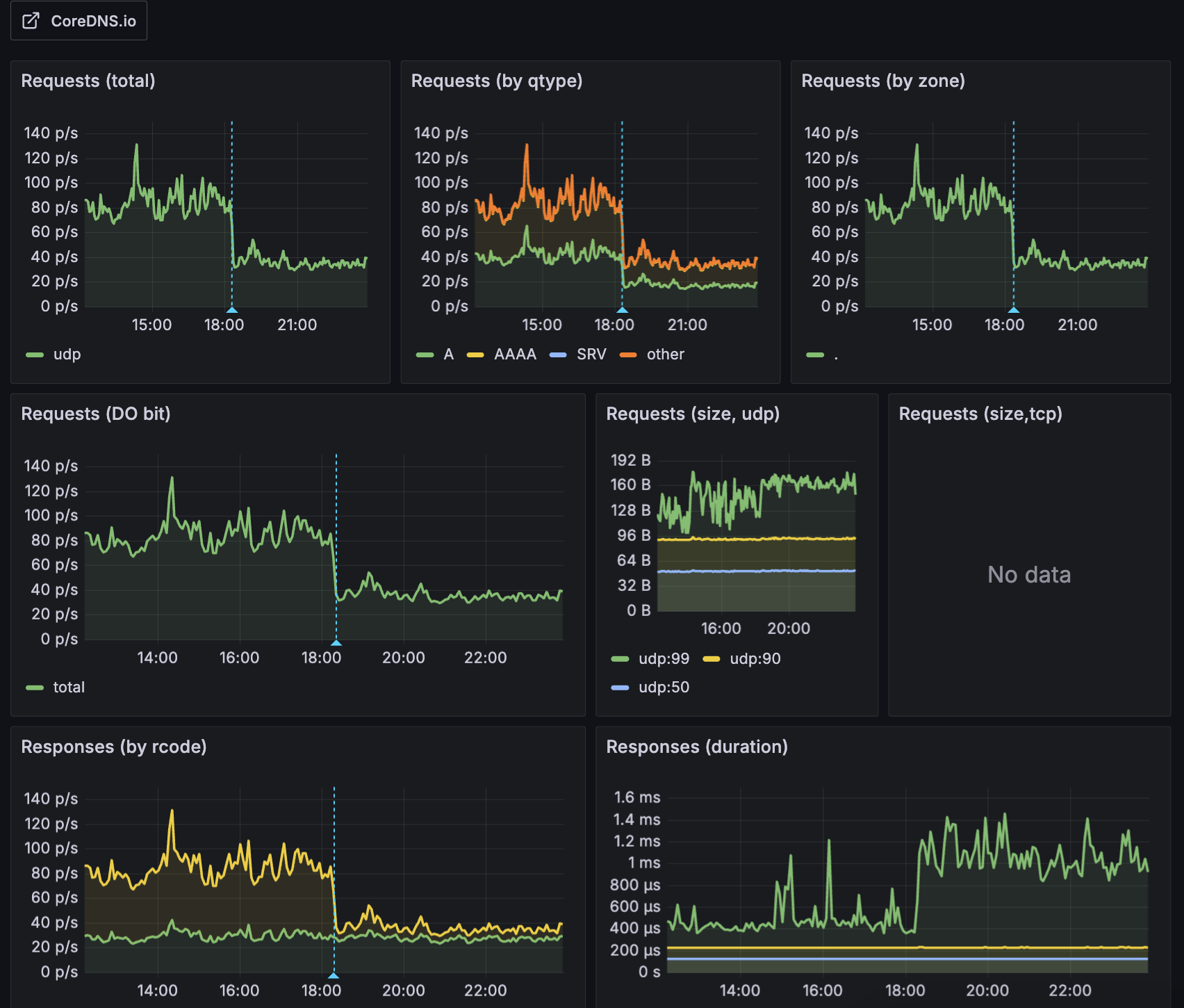 CoreDNS total request volume reduced by 56% - Grafana Dashboard