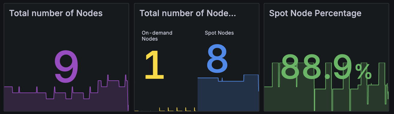 Karpenter spot percentage in grafana dashboard