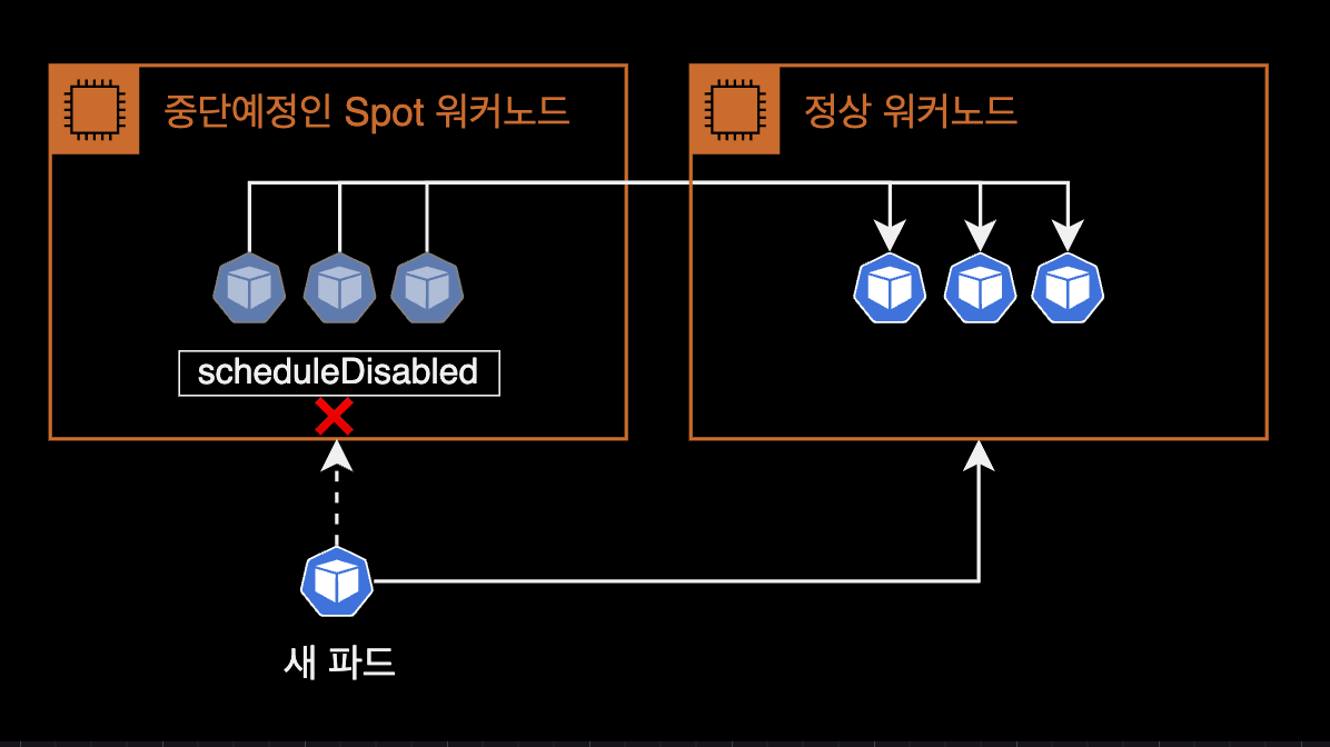 Cordon and drain concepts
